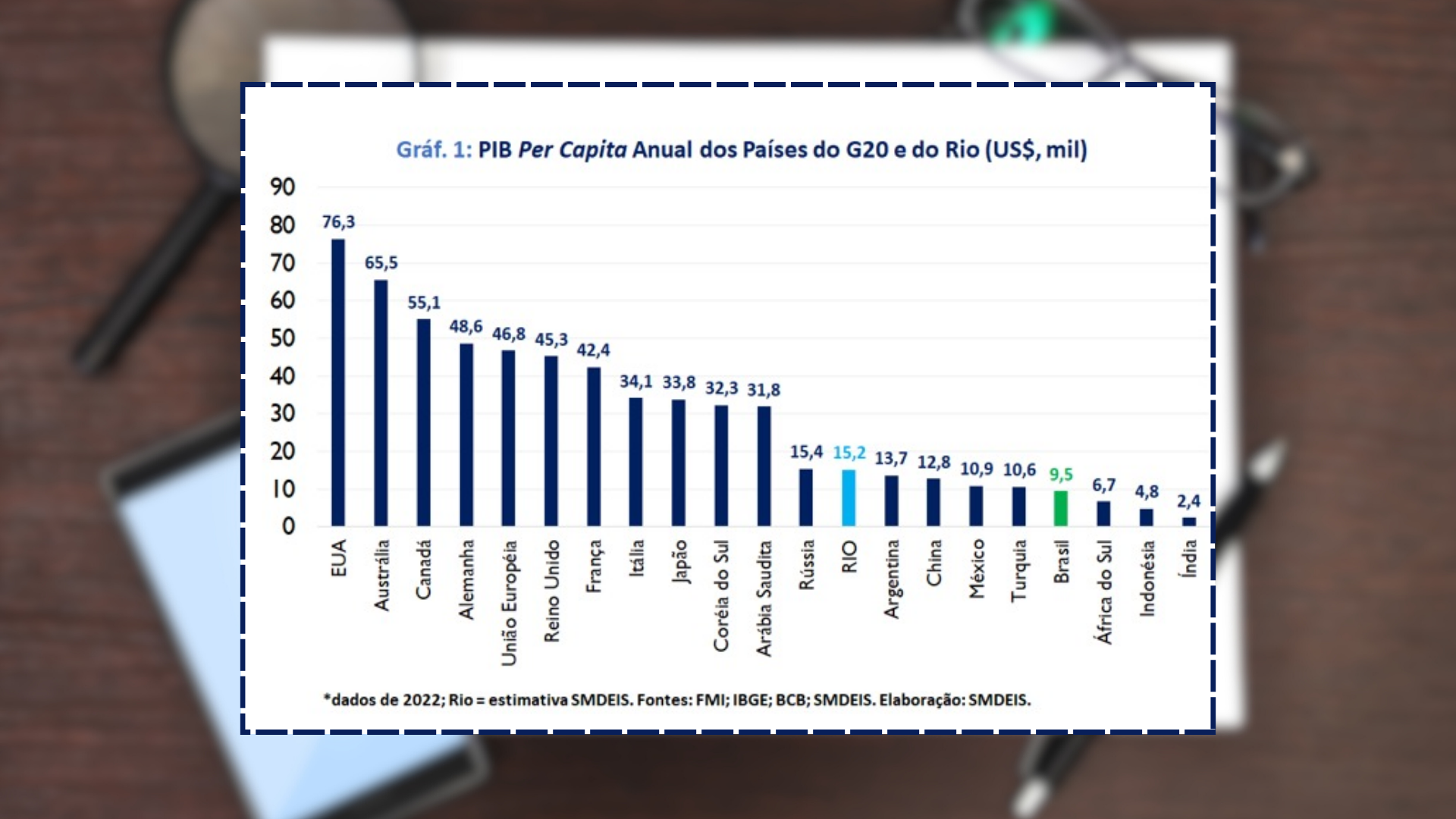 Rio de Janeiro tem PIB per capita maior do que nove países do G20