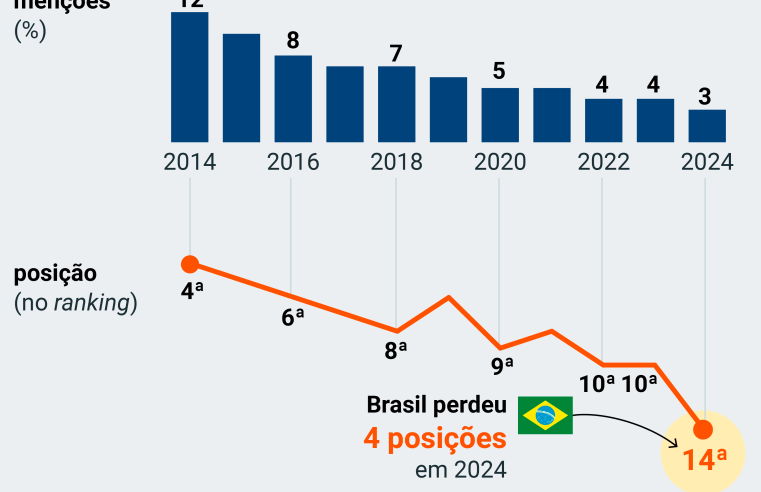 Brasil sai do Top 10 países mais estratégicos para CEOs