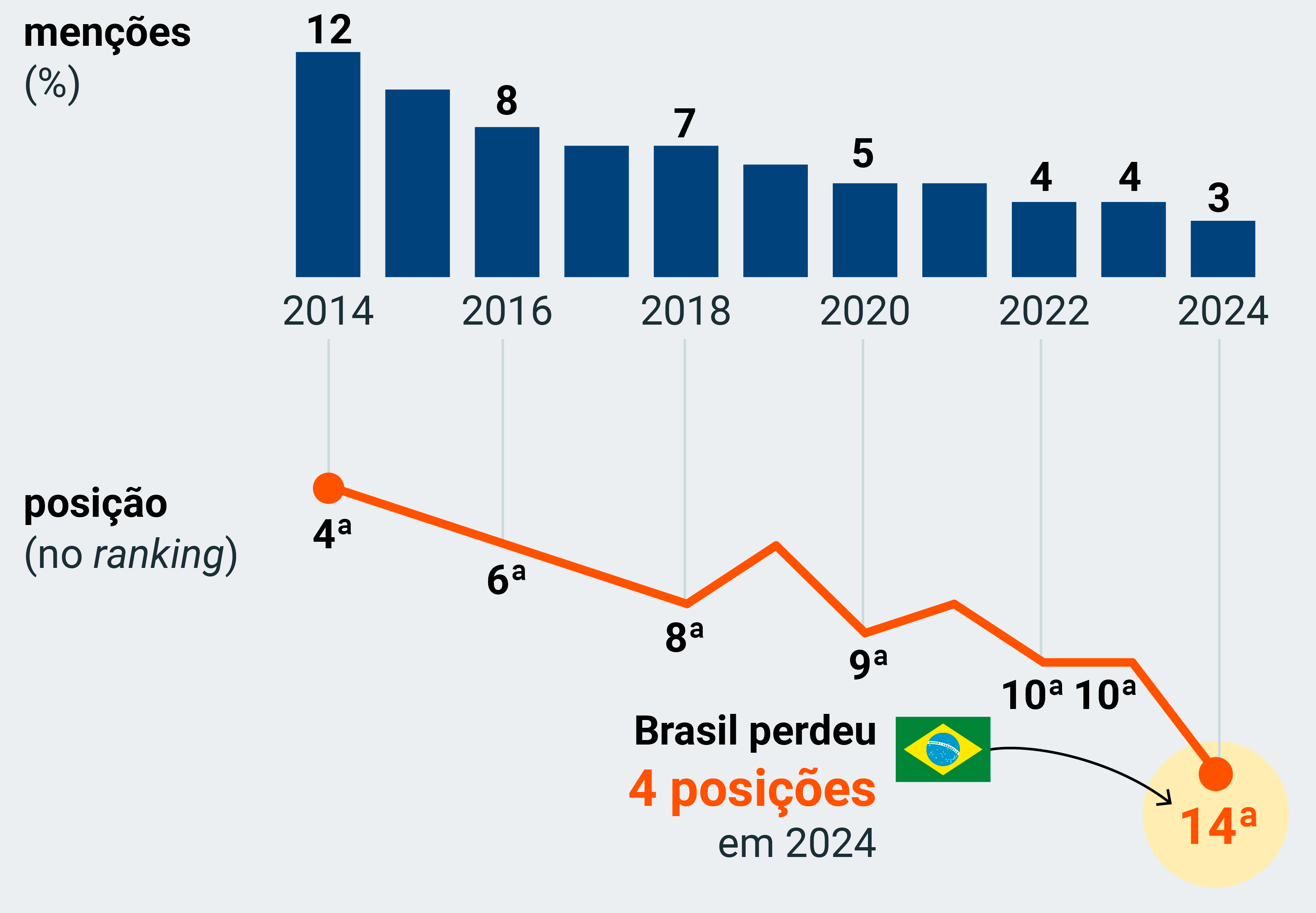 Brasil sai do Top 10 países mais estratégicos para CEOs