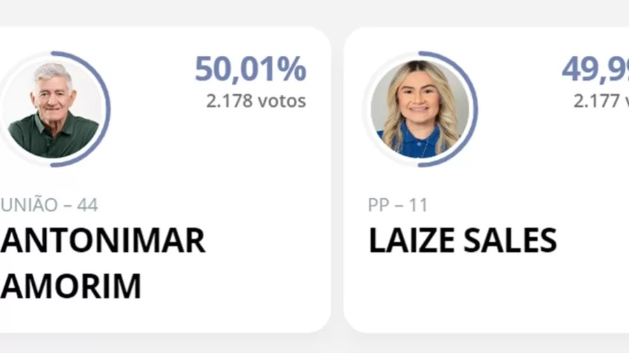 Prefeito é eleito com 1 voto de diferença em Olho D’Água do Borges no Rio Grande do Norte